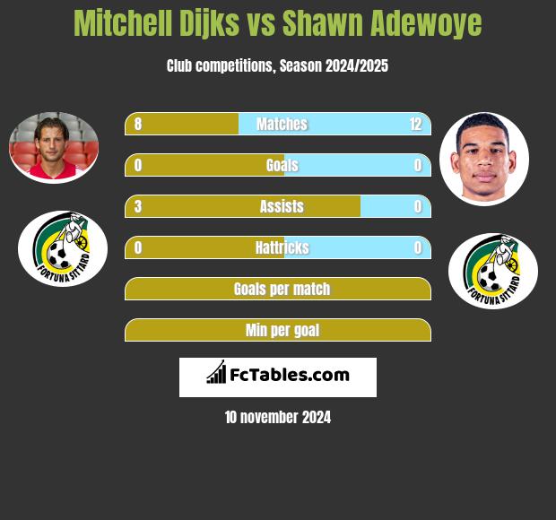 Mitchell Dijks vs Shawn Adewoye h2h player stats