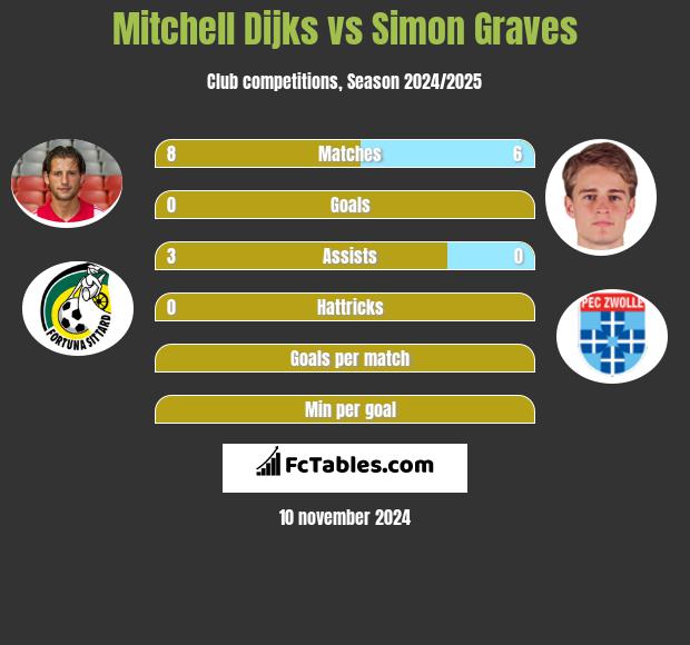 Mitchell Dijks vs Simon Graves h2h player stats