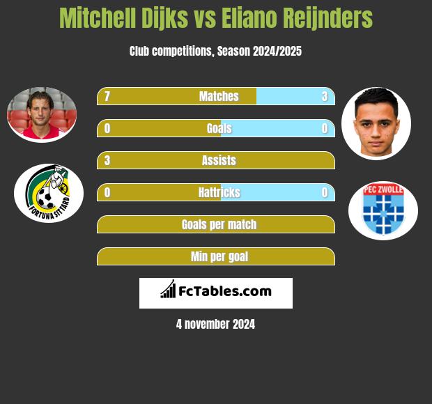 Mitchell Dijks vs Eliano Reijnders h2h player stats