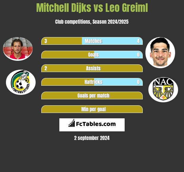 Mitchell Dijks vs Leo Greiml h2h player stats