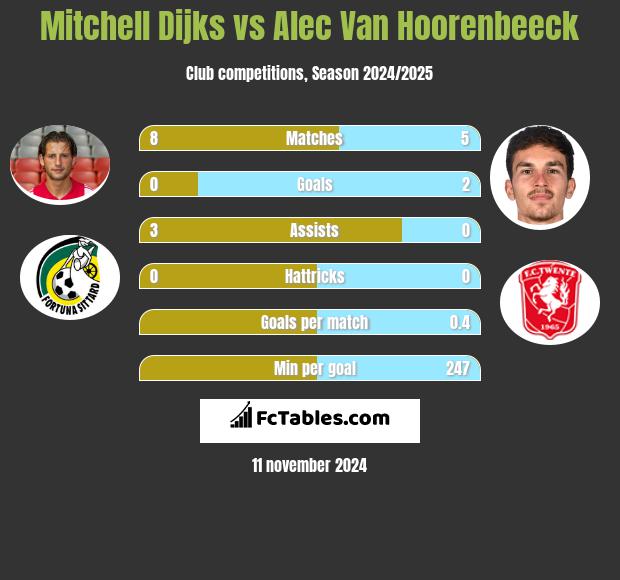 Mitchell Dijks vs Alec Van Hoorenbeeck h2h player stats