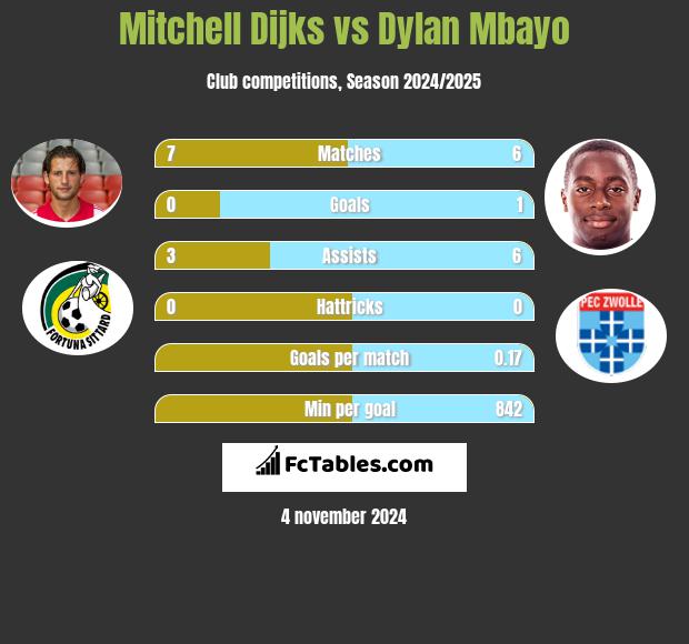 Mitchell Dijks vs Dylan Mbayo h2h player stats