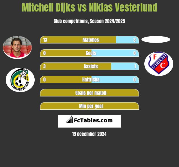 Mitchell Dijks vs Niklas Vesterlund h2h player stats