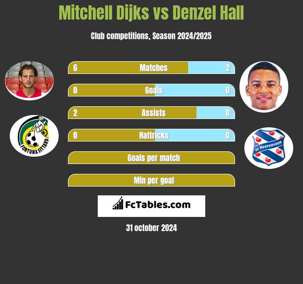 Mitchell Dijks vs Denzel Hall h2h player stats