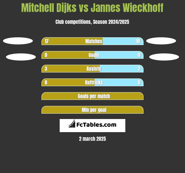 Mitchell Dijks vs Jannes Wieckhoff h2h player stats