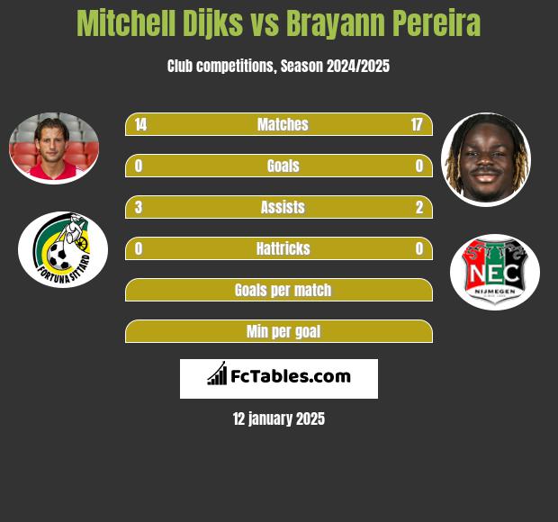 Mitchell Dijks vs Brayann Pereira h2h player stats