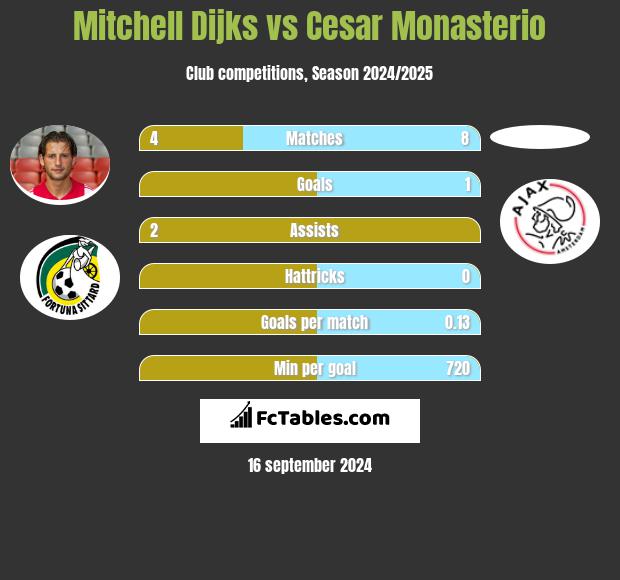 Mitchell Dijks vs Cesar Monasterio h2h player stats