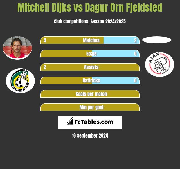 Mitchell Dijks vs Dagur Orn Fjeldsted h2h player stats