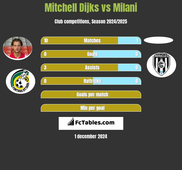 Mitchell Dijks vs Milani h2h player stats