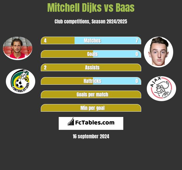 Mitchell Dijks vs Baas h2h player stats