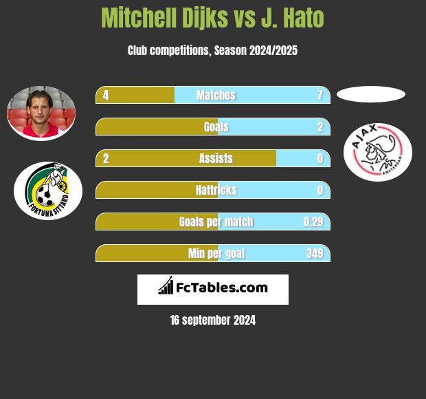 Mitchell Dijks vs J. Hato h2h player stats