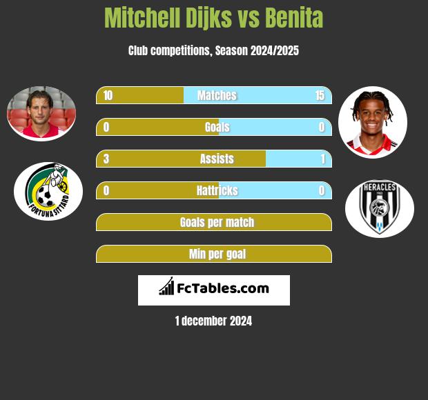 Mitchell Dijks vs Benita h2h player stats