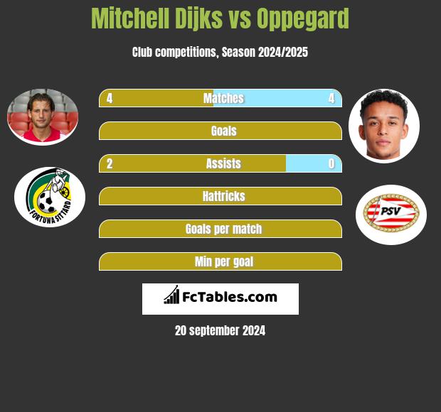 Mitchell Dijks vs Oppegard h2h player stats