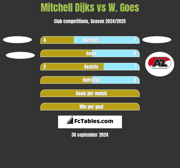 Mitchell Dijks vs W. Goes h2h player stats