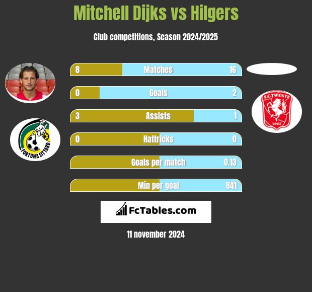 Mitchell Dijks vs Hilgers h2h player stats