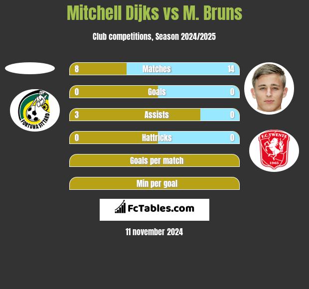 Mitchell Dijks vs M. Bruns h2h player stats