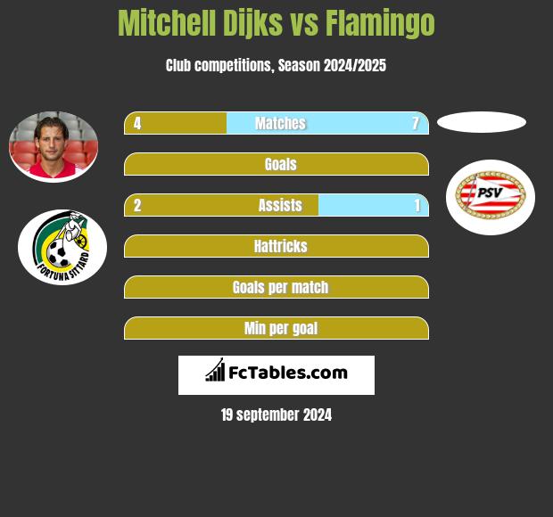 Mitchell Dijks vs Flamingo h2h player stats