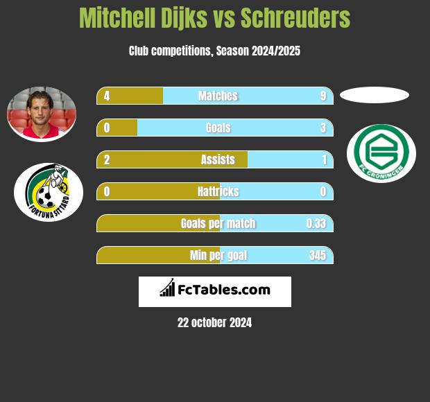 Mitchell Dijks vs Schreuders h2h player stats