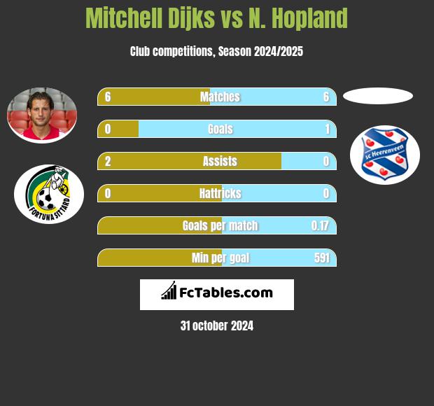 Mitchell Dijks vs N. Hopland h2h player stats