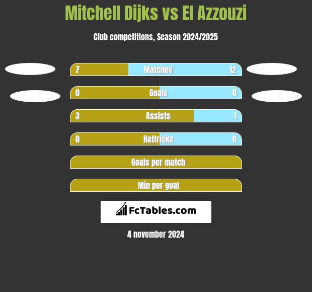 Mitchell Dijks vs El Azzouzi h2h player stats