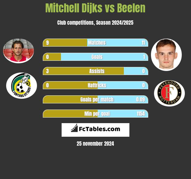 Mitchell Dijks vs Beelen h2h player stats