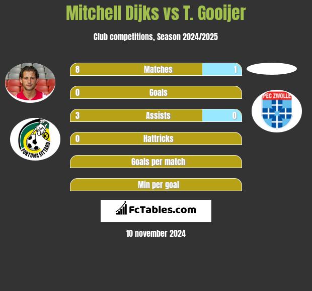 Mitchell Dijks vs T. Gooijer h2h player stats