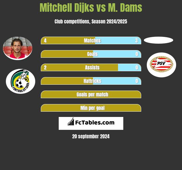 Mitchell Dijks vs M. Dams h2h player stats