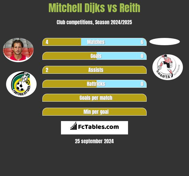 Mitchell Dijks vs Reith h2h player stats