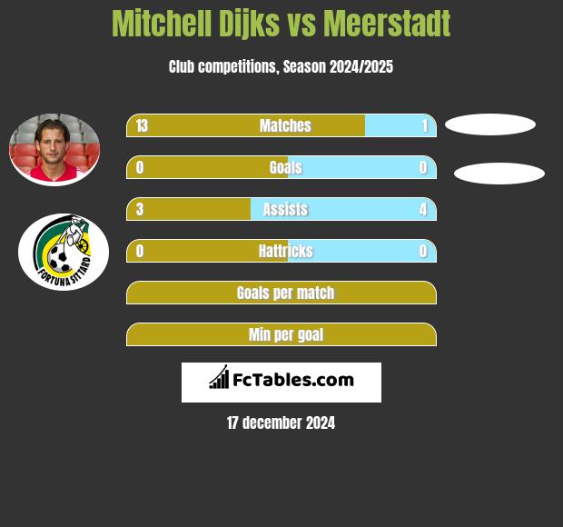 Mitchell Dijks vs Meerstadt h2h player stats