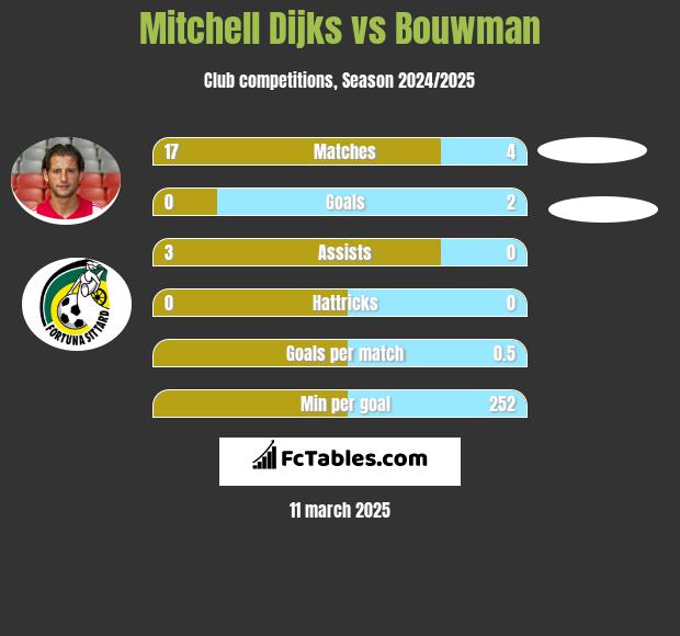 Mitchell Dijks vs Bouwman h2h player stats