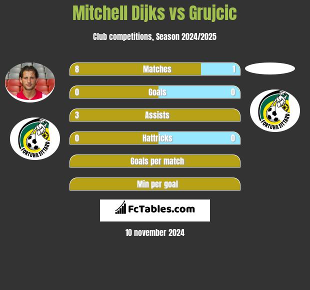 Mitchell Dijks vs Grujcic h2h player stats