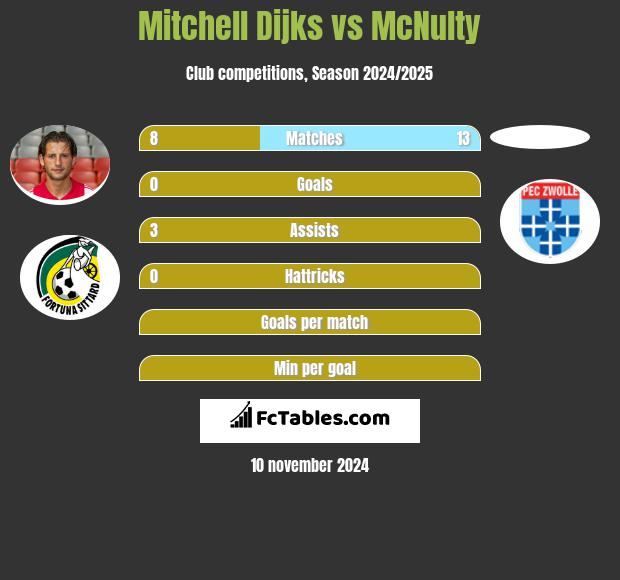 Mitchell Dijks vs McNulty h2h player stats