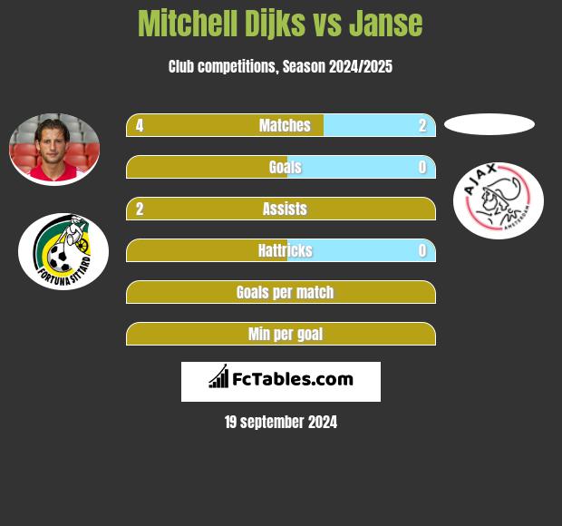 Mitchell Dijks vs Janse h2h player stats