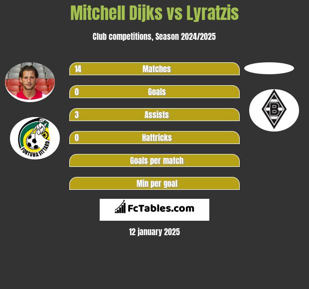 Mitchell Dijks vs Lyratzis h2h player stats