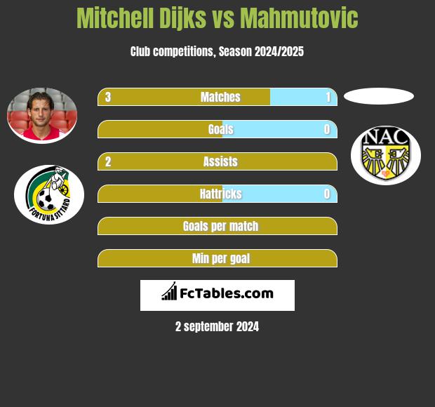 Mitchell Dijks vs Mahmutovic h2h player stats