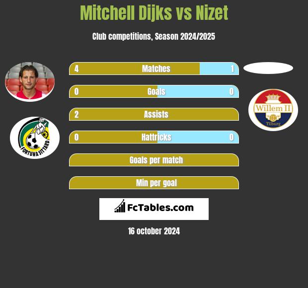 Mitchell Dijks vs Nizet h2h player stats