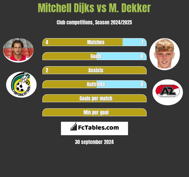 Mitchell Dijks vs M. Dekker h2h player stats