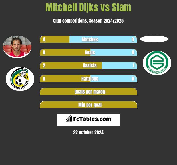 Mitchell Dijks vs Stam h2h player stats