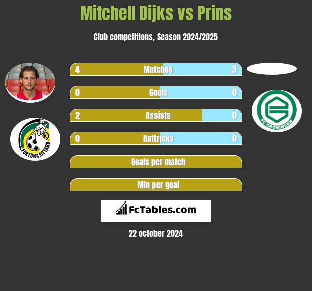 Mitchell Dijks vs Prins h2h player stats