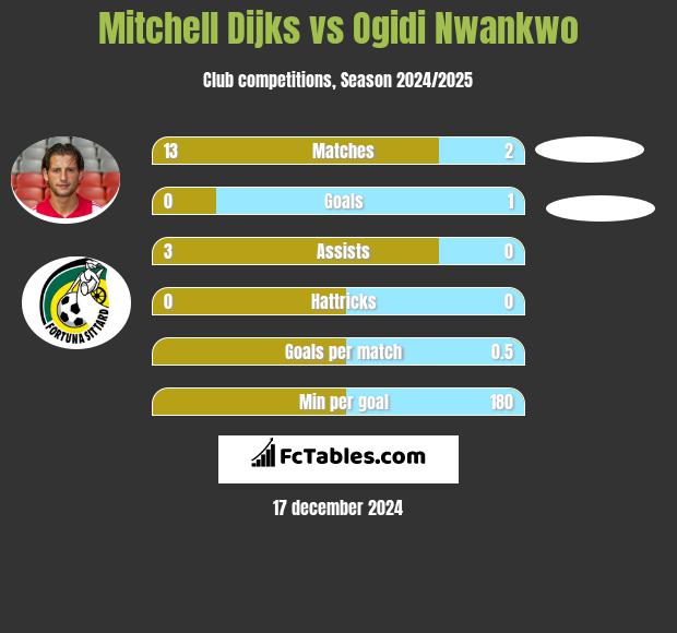 Mitchell Dijks vs Ogidi Nwankwo h2h player stats