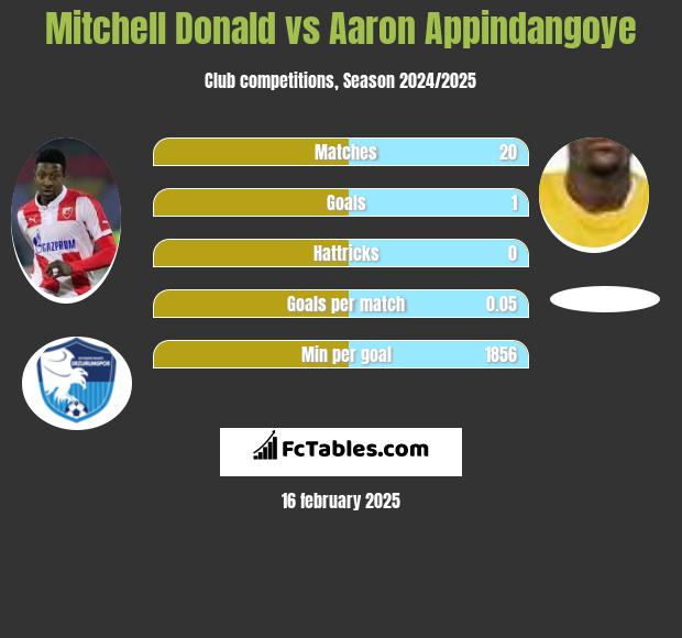 Mitchell Donald vs Aaron Appindangoye h2h player stats