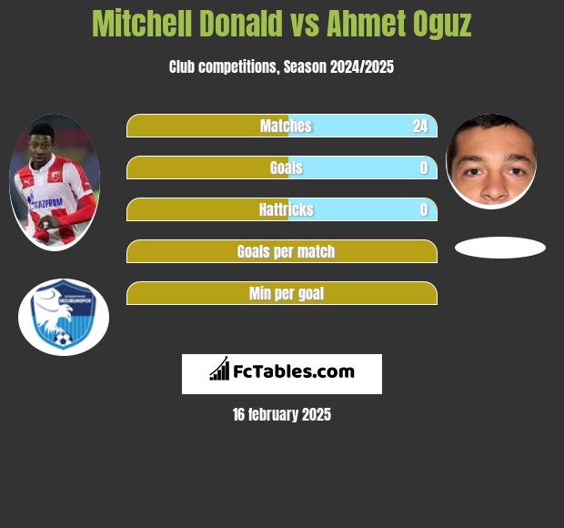 Mitchell Donald vs Ahmet Oguz h2h player stats