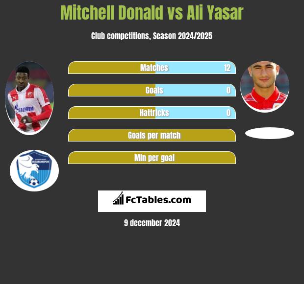 Mitchell Donald vs Ali Yasar h2h player stats