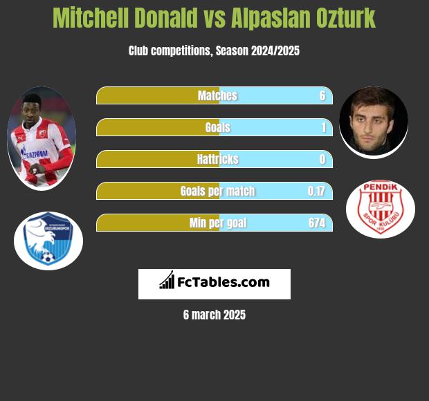 Mitchell Donald vs Alpaslan Ozturk h2h player stats