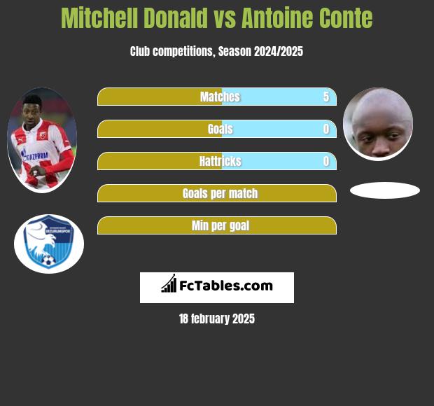 Mitchell Donald vs Antoine Conte h2h player stats