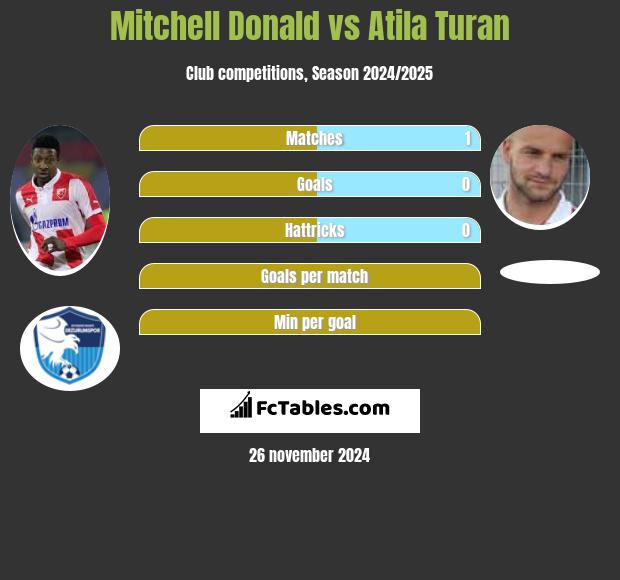 Mitchell Donald vs Atila Turan h2h player stats