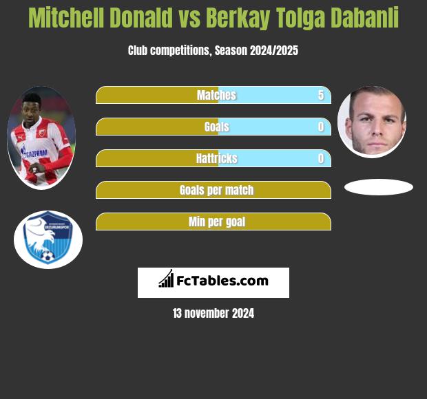 Mitchell Donald vs Berkay Tolga Dabanli h2h player stats