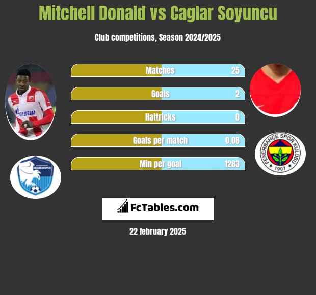 Mitchell Donald vs Caglar Soyuncu h2h player stats