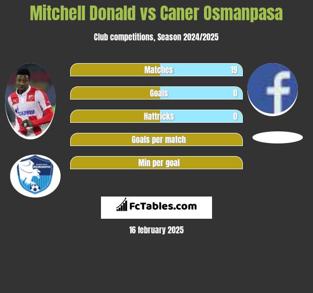 Mitchell Donald vs Caner Osmanpasa h2h player stats