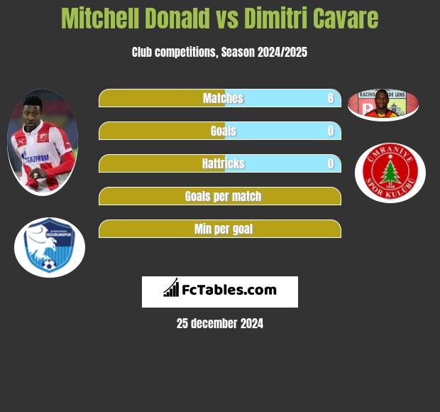 Mitchell Donald vs Dimitri Cavare h2h player stats